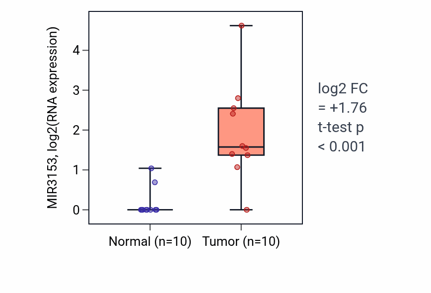Tumor-vs-normal expression box plot for MIR3153 in BLCA.