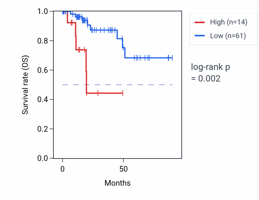 Kaplan&ndash;Meier survival curve for MIR3155A RNA expression in KIRP: high vs low expression groups.