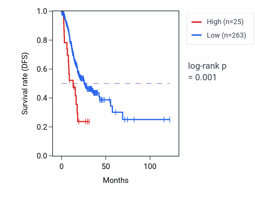 Kaplan&ndash;Meier survival curve for MIR3156-1 RNA expression in STAD: high vs low expression groups.