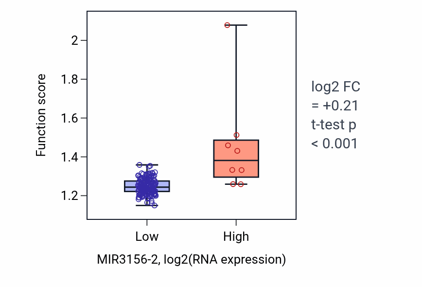 Box plot of Signal transduction by p53 class mediator in MIR3156-2-low vs MIR3156-2-high samples in ESCA.
