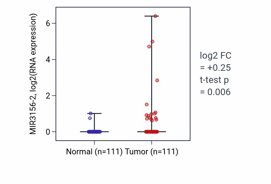 Tumor-vs-normal expression box plot for MIR3156-2 in BRCA.