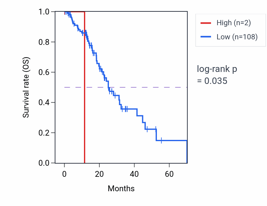 Kaplan&ndash;Meier survival curve for MIR3156-3 RNA expression in ESCA: high vs low expression groups.