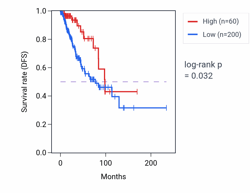 Kaplan&ndash;Meier survival curve for MIR3157 RNA expression in BRCA: high vs low expression groups.