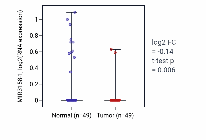 Tumor-vs-normal expression box plot for MIR3158-1 in LUSC.