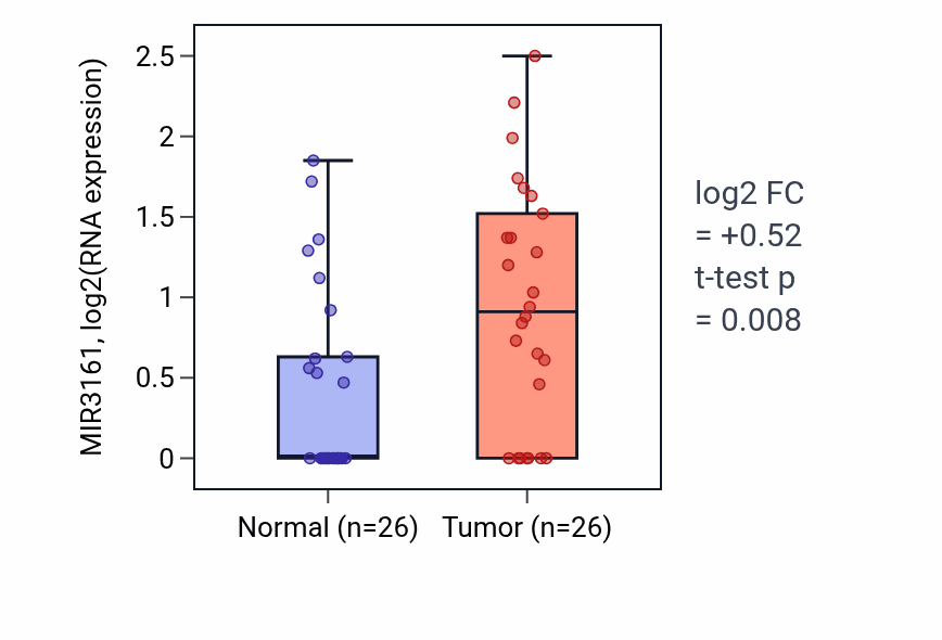 Tumor-vs-normal expression box plot for MIR3161 in STAD.
