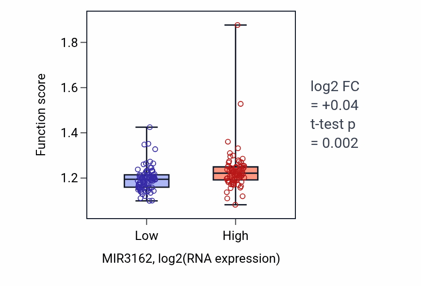 Box plot of Mitotic spindle assembly in MIR3162-low vs MIR3162-high samples in ESCA.