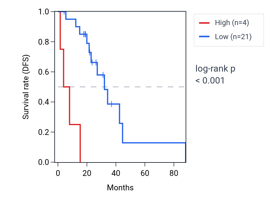 Kaplan&ndash;Meier survival curve for MIR3162 RNA expression in LUAD: high vs low expression groups.