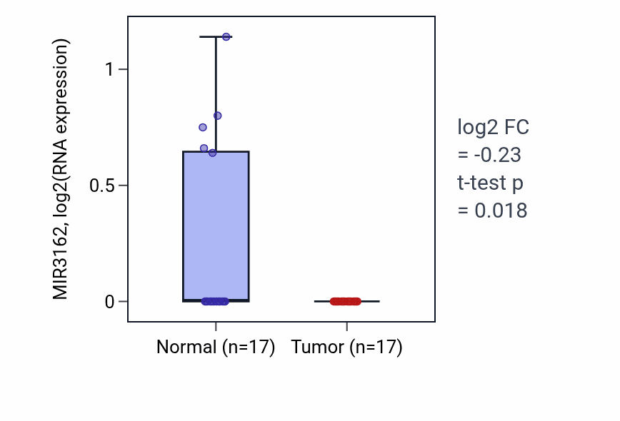 Tumor-vs-normal expression box plot for MIR3162 RNA in THCA.