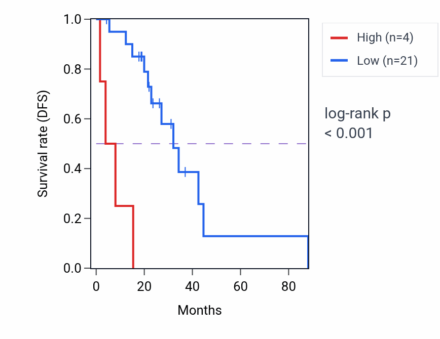 Kaplan&ndash;Meier survival curve for MIR3162 RNA-high vs -low samples in LUAD.