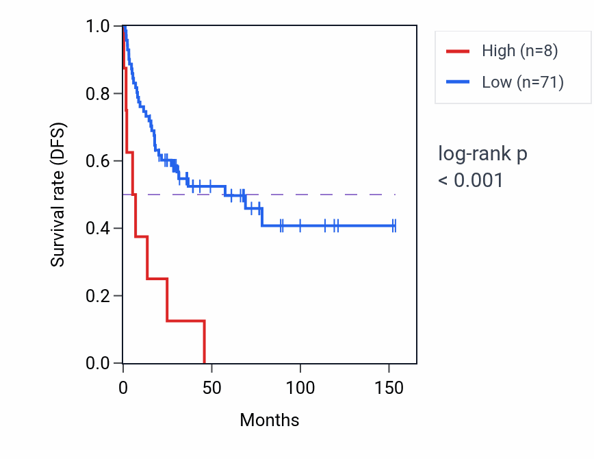 Kaplan&ndash;Meier survival curve for MIR3163 RNA expression in ACC: high vs low expression groups.
