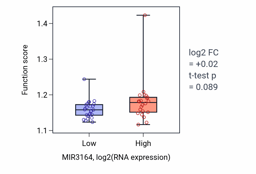 Box plot of Telomere maintenance via telomere lengthening in MIR3164-low vs MIR3164-high samples in DLBC.