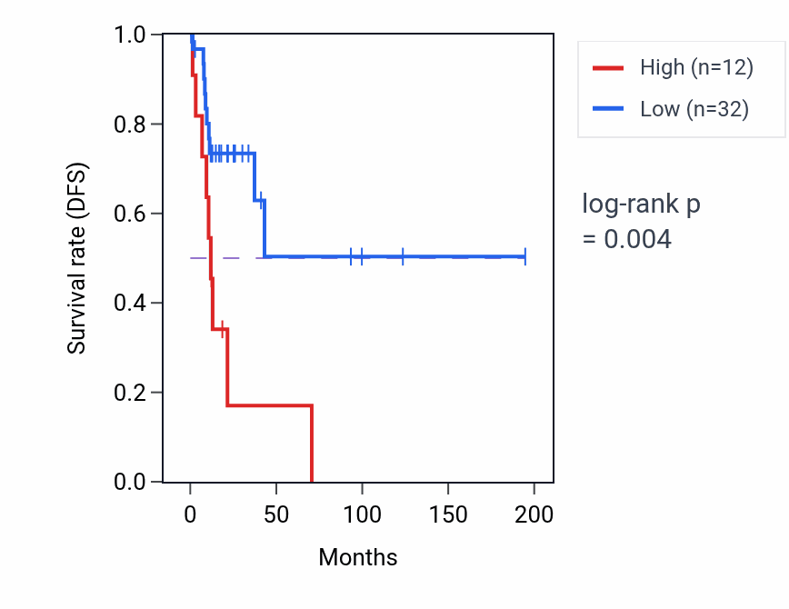 Kaplan&ndash;Meier survival curve for MIR3164 RNA expression in KIRP: high vs low expression groups.