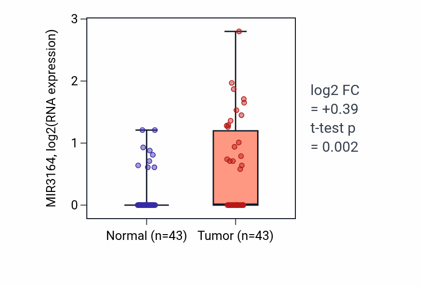 Tumor-vs-normal expression box plot for MIR3164 in HNSC.