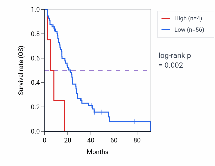 Kaplan&ndash;Meier survival curve for MIR3165 RNA expression in MESO: high vs low expression groups.