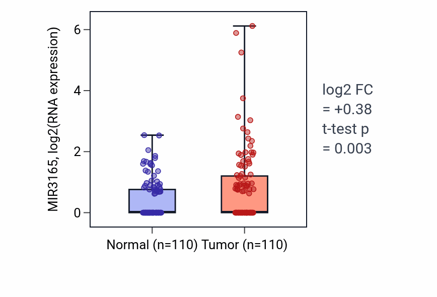 Tumor-vs-normal expression box plot for MIR3165 in BRCA.