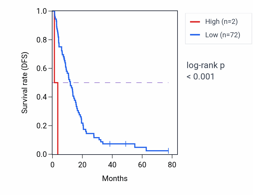 Kaplan&ndash;Meier survival curve for MIR3166 RNA expression in MESO: high vs low expression groups.