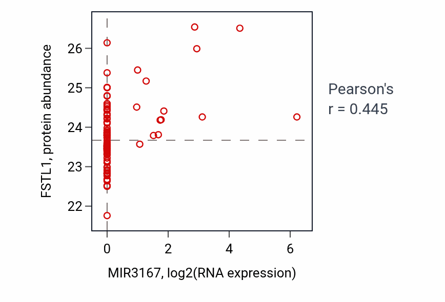 Per-sample scatter of MIR3167 vs FSTL1 in CCRCC (Pearson r = 0.45).