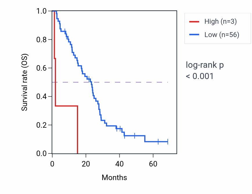 Kaplan&ndash;Meier survival curve for MIR3167 RNA expression in MESO: high vs low expression groups.