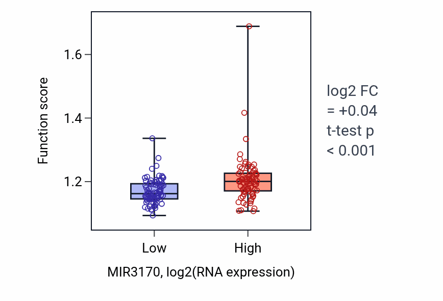 Box plot of Macromolecule deacylation in MIR3170-low vs MIR3170-high samples in ESCA.