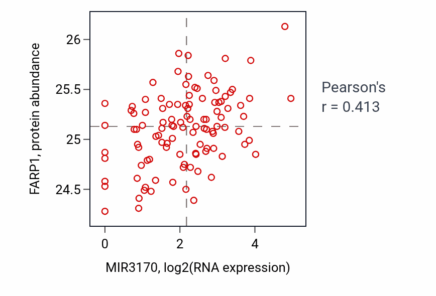 Per-sample scatter of MIR3170 vs FARP1 in LSCC (Pearson r = 0.41).