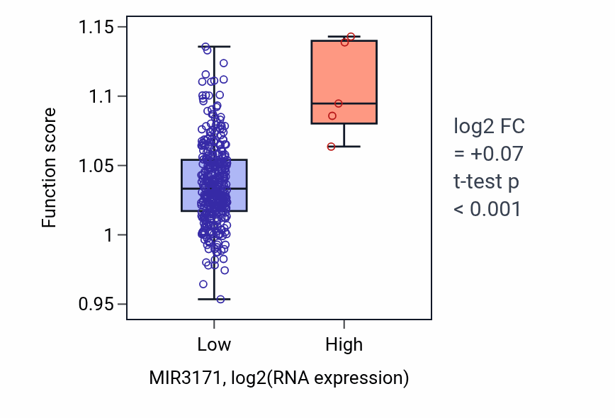 Box plot of Negative regulation of organelle assembly in MIR3171-low vs MIR3171-high samples in LIHC.