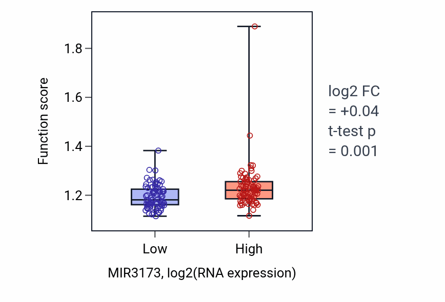 Box plot of Protein acylation in MIR3173-low vs MIR3173-high samples in ESCA.