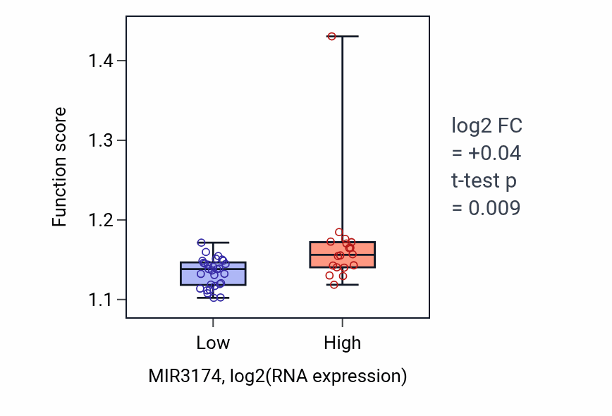 Box plot of Vesicle-mediated transport to the plasma membrane in MIR3174-low vs MIR3174-high samples in DLBC.