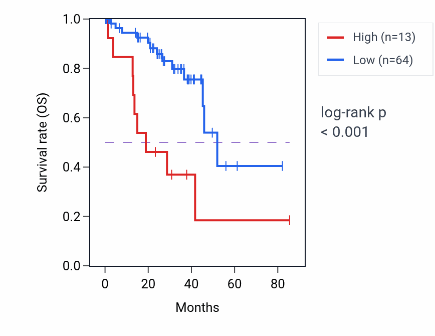 Kaplan&ndash;Meier survival curve for MIR3174 RNA expression in UVM: high vs low expression groups.