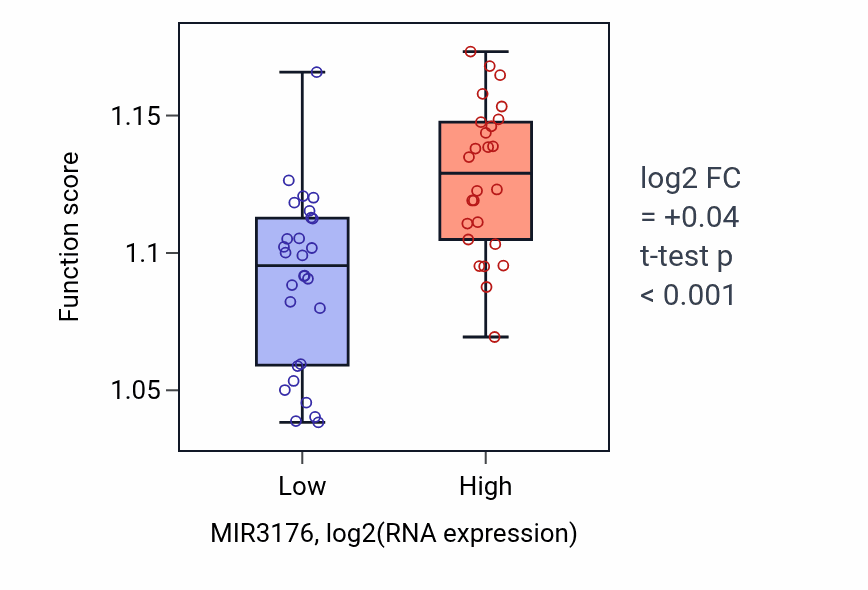 Box plot of Negative regulation of cytoskeleton organization in MIR3176-low vs MIR3176-high samples in UCS.