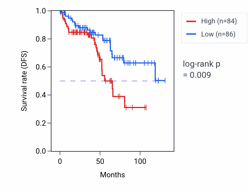 Kaplan&ndash;Meier survival curve for MIR3176 RNA expression in LGG: high vs low expression groups.