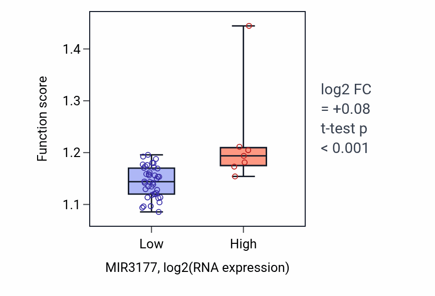 Box plot of Telomere organization in MIR3177-low vs MIR3177-high samples in DLBC.