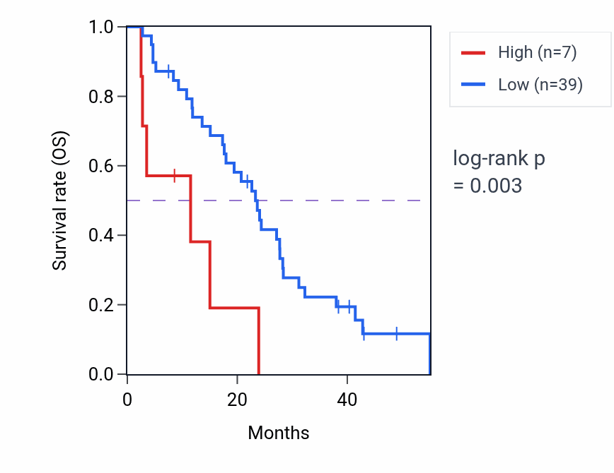 Kaplan&ndash;Meier survival curve for MIR3177 RNA expression in MESO: high vs low expression groups.
