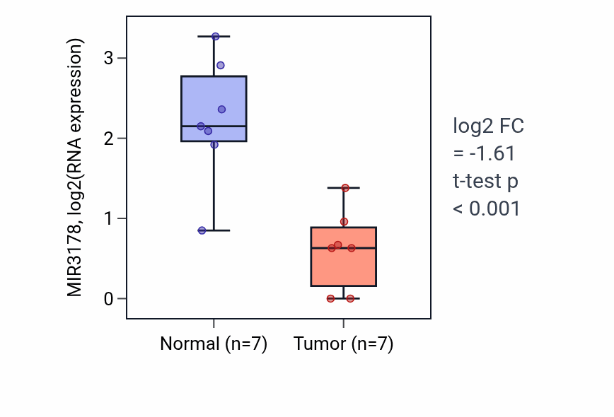 Tumor-vs-normal expression box plot for MIR3178 in THCA.