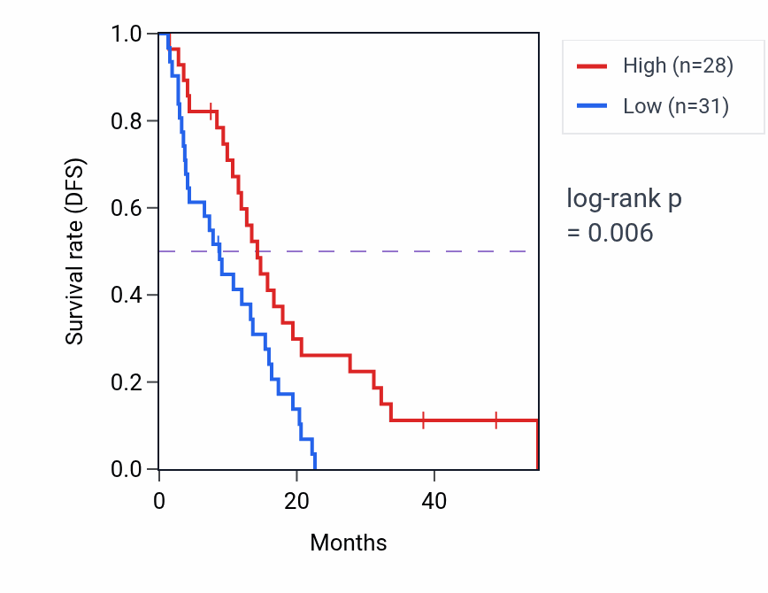 Kaplan&ndash;Meier survival curve for MIR3178 RNA-high vs -low samples in MESO.