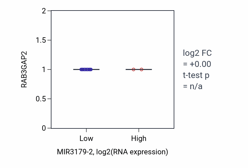 Box plot of RAB3GAP2 in MIR3179-2-low vs MIR3179-2-high samples in SKCM.