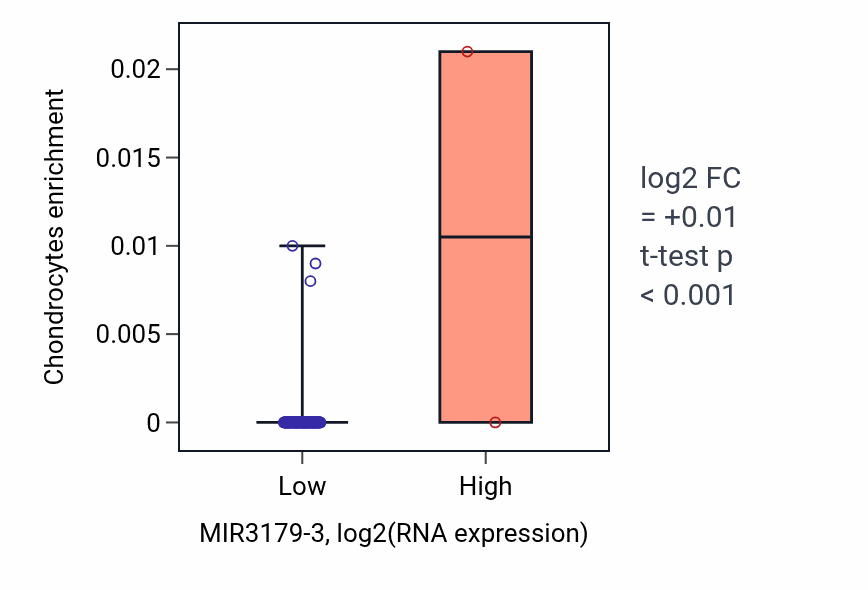 Box plot of Chondrocytes in MIR3179-3-low vs MIR3179-3-high samples in LAML.