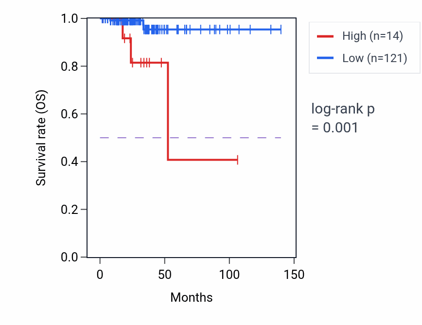 Kaplan&ndash;Meier survival curve for MIR3181 RNA expression in THCA: high vs low expression groups.