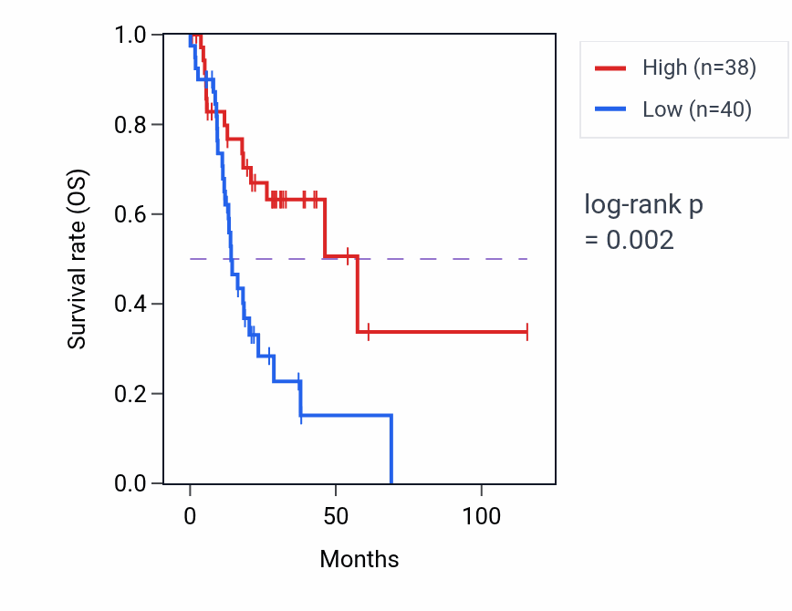 Kaplan&ndash;Meier survival curve for MIR3183 RNA expression in STAD: high vs low expression groups.