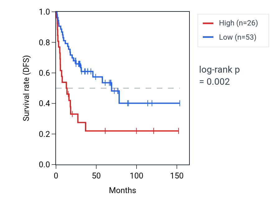 Kaplan&ndash;Meier survival curve for MIR3186 RNA expression in ACC: high vs low expression groups.