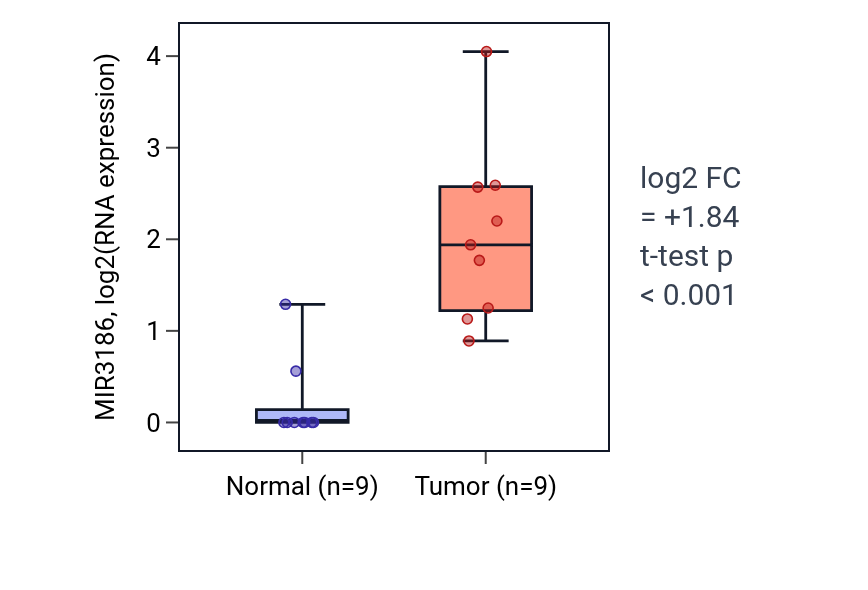 Tumor-vs-normal expression box plot for MIR3186 in CHOL.