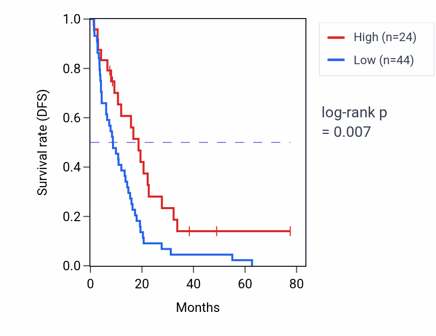 Kaplan&ndash;Meier survival curve for MIR3188 RNA expression in MESO: high vs low expression groups.