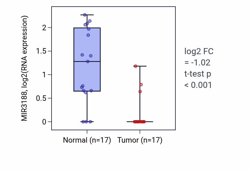 Tumor-vs-normal expression box plot for MIR3188 in THCA.