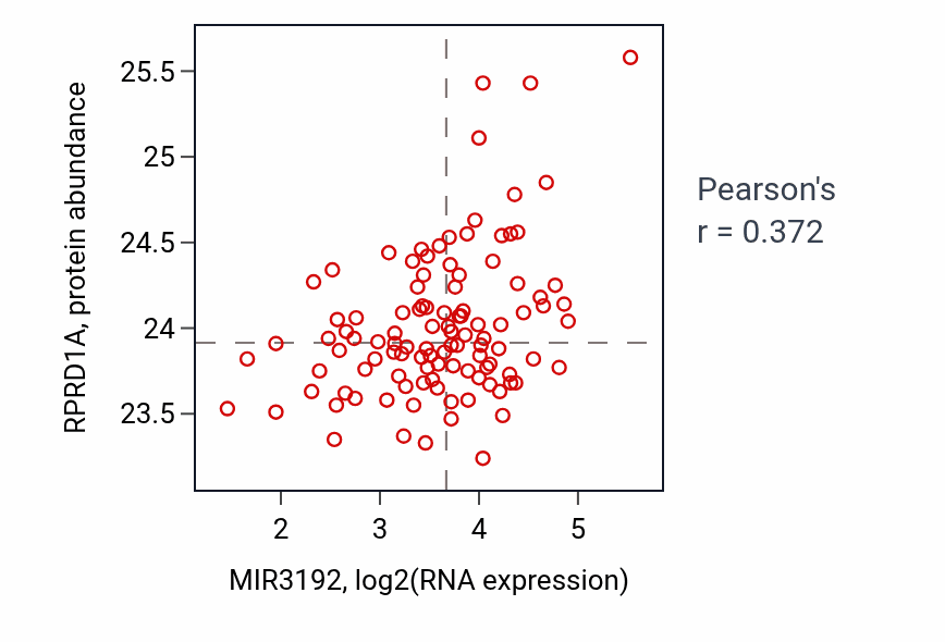 Per-sample scatter of MIR3192 vs RPRD1A in LSCC (Pearson r = 0.37).