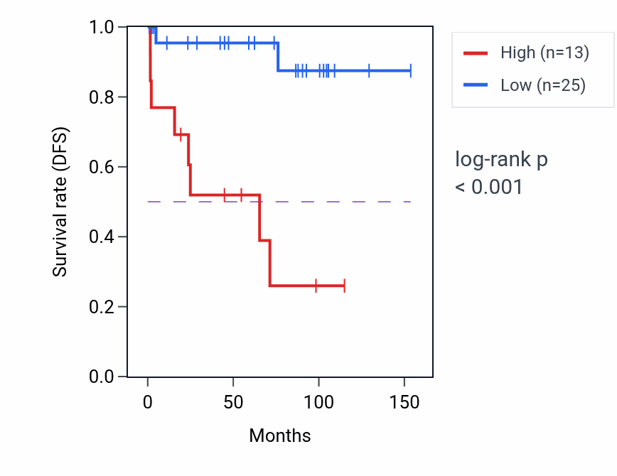 Kaplan&ndash;Meier survival curve for MIR3192 RNA expression in KICH: high vs low expression groups.