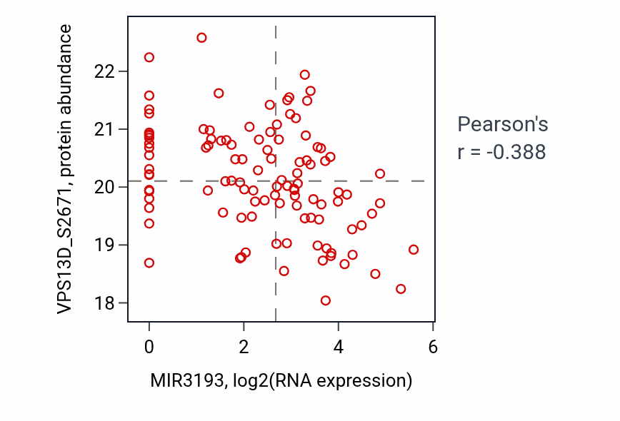 Per-sample scatter of MIR3193 vs VPS13D_S2671 in HNSC (Pearson r = -0.39).