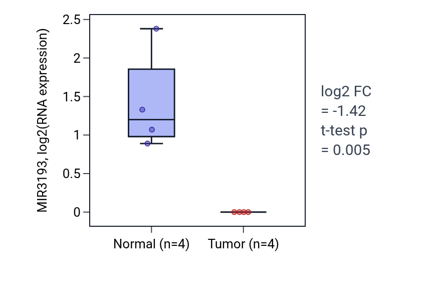 Tumor-vs-normal expression box plot for MIR3193 in THCA.