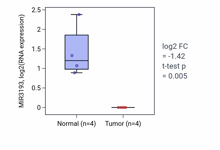 Tumor-vs-normal expression box plot for MIR3193 RNA in THCA.