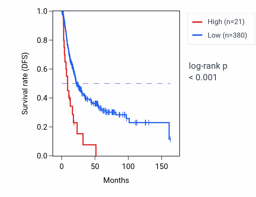 Kaplan&ndash;Meier survival curve for MIR3194 RNA expression in BLCA: high vs low expression groups.