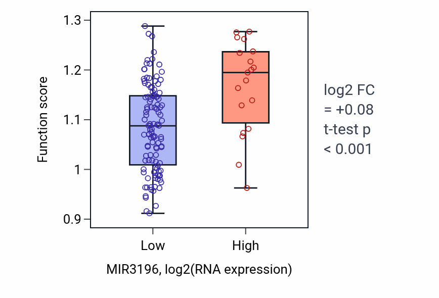 Box plot of Aggresome assembly in MIR3196-low vs MIR3196-high samples in TGCT.