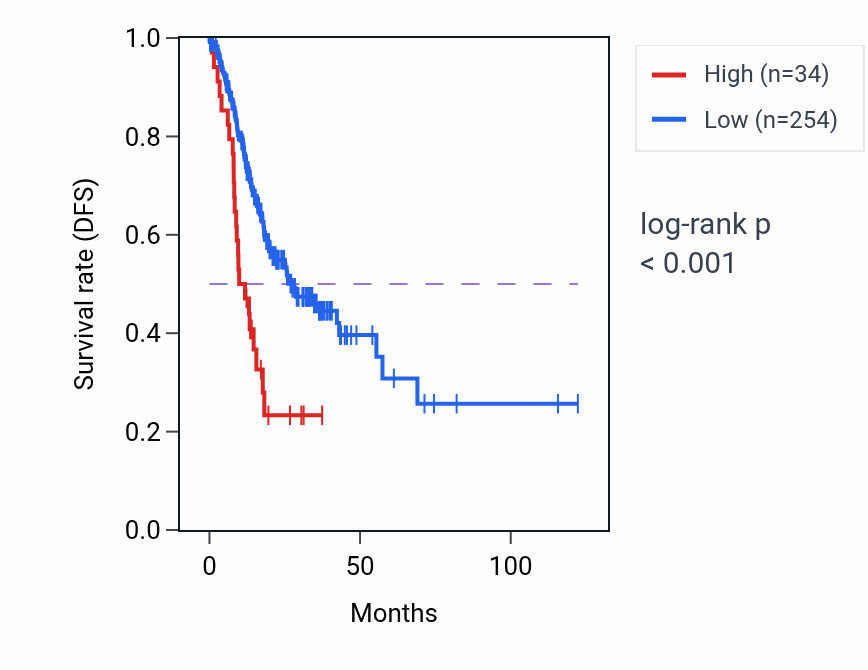 Kaplan&ndash;Meier survival curve for MIR3196 RNA expression in STAD: high vs low expression groups.